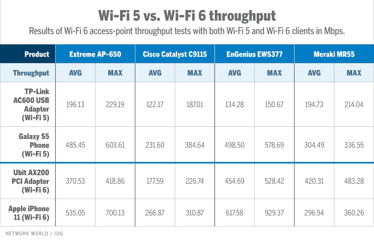 เผยผลทดสอบทุกเม็ด 4 เราเตอร์ Wi-Fi 6 ยี่ห้อ Extreme, Cisco, EnGenius